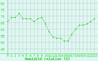 Courbe de l'humidit relative pour Agde (34)