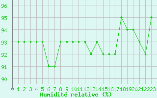 Courbe de l'humidit relative pour Trgueux (22)