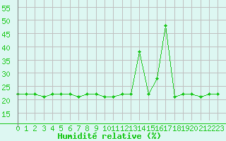 Courbe de l'humidit relative pour Bellefontaine (88)