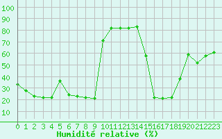 Courbe de l'humidit relative pour Bellefontaine (88)