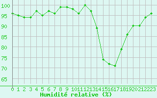 Courbe de l'humidit relative pour Combs-la-Ville (77)