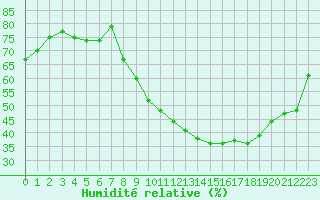 Courbe de l'humidit relative pour Le Luc (83)