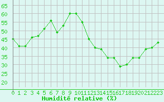 Courbe de l'humidit relative pour Lemberg (57)