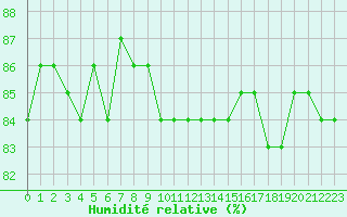 Courbe de l'humidit relative pour Herbault (41)