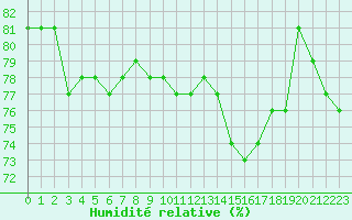 Courbe de l'humidit relative pour Le Puy - Loudes (43)