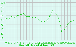 Courbe de l'humidit relative pour Chteaudun (28)