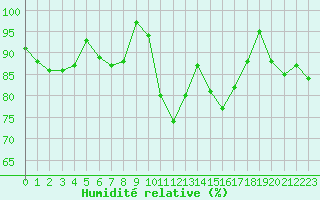 Courbe de l'humidit relative pour Auch (32)