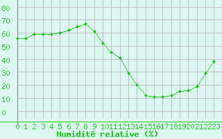 Courbe de l'humidit relative pour Saint-Jean-de-Vedas (34)