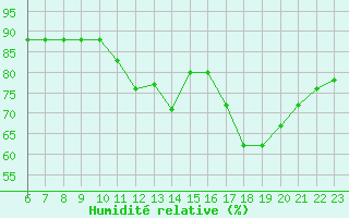Courbe de l'humidit relative pour Colmar-Ouest (68)