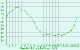 Courbe de l'humidit relative pour Vernouillet (78)