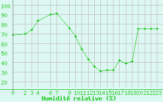 Courbe de l'humidit relative pour Fiscaglia Migliarino (It)