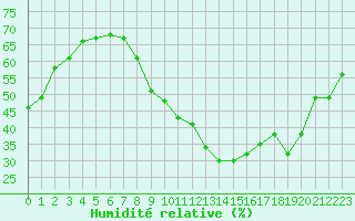 Courbe de l'humidit relative pour Les Pennes-Mirabeau (13)