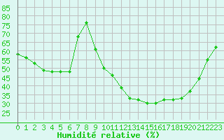 Courbe de l'humidit relative pour Saint-Ciers-sur-Gironde (33)