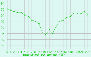 Courbe de l'humidit relative pour Nice (06)