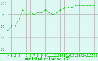 Courbe de l'humidit relative pour Gourdon (46)