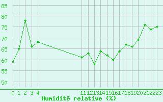 Courbe de l'humidit relative pour Roujan (34)