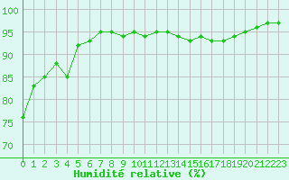 Courbe de l'humidit relative pour Luxeuil (70)