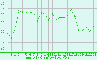 Courbe de l'humidit relative pour Pointe de Socoa (64)