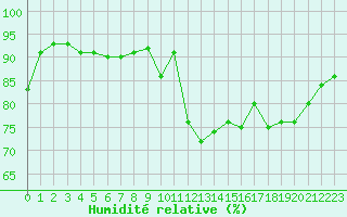 Courbe de l'humidit relative pour Saint-Martin-du-Bec (76)