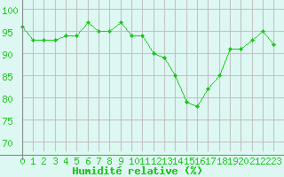 Courbe de l'humidit relative pour Nonaville (16)