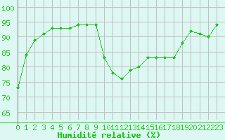 Courbe de l'humidit relative pour Lamballe (22)