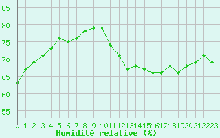 Courbe de l'humidit relative pour Trappes (78)