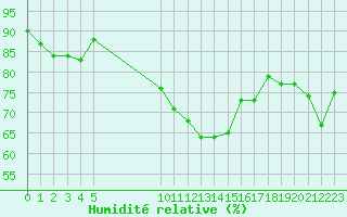 Courbe de l'humidit relative pour Vias (34)