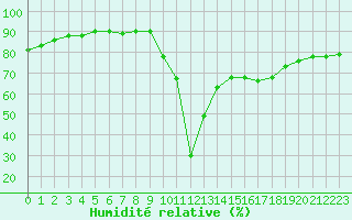 Courbe de l'humidit relative pour Preonzo (Sw)