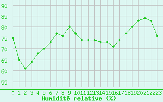 Courbe de l'humidit relative pour Cap Pertusato (2A)