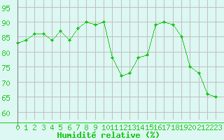Courbe de l'humidit relative pour Saint-Vran (05)