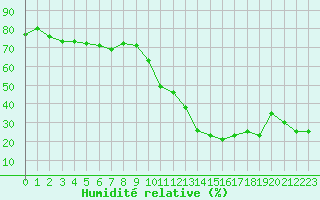 Courbe de l'humidit relative pour Millau - Soulobres (12)