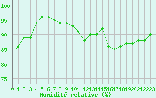 Courbe de l'humidit relative pour Naizin-Inra (56)