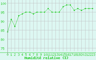 Courbe de l'humidit relative pour Castres-Nord (81)