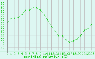 Courbe de l'humidit relative pour Lons-le-Saunier (39)