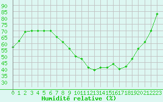 Courbe de l'humidit relative pour Pertuis - Le Farigoulier (84)