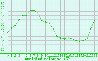 Courbe de l'humidit relative pour Sermange-Erzange (57)