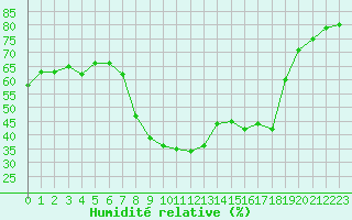 Courbe de l'humidit relative pour Calvi (2B)