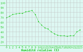 Courbe de l'humidit relative pour Ontinyent (Esp)