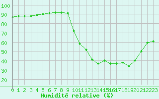 Courbe de l'humidit relative pour Ontinyent (Esp)