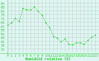 Courbe de l'humidit relative pour Bulson (08)