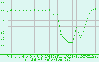 Courbe de l'humidit relative pour Boulaide (Lux)