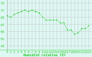 Courbe de l'humidit relative pour Cabestany (66)