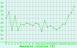 Courbe de l'humidit relative pour Cap Cpet (83)