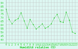 Courbe de l'humidit relative pour Cap Bar (66)