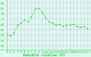 Courbe de l'humidit relative pour Lyon - Bron (69)