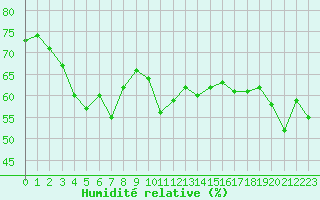 Courbe de l'humidit relative pour Cap Pertusato (2A)