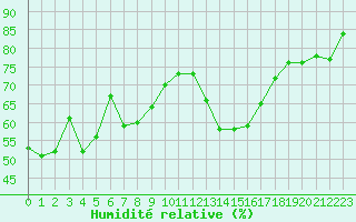 Courbe de l'humidit relative pour Ile Rousse (2B)