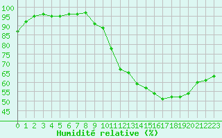 Courbe de l'humidit relative pour Pertuis - Grand Cros (84)