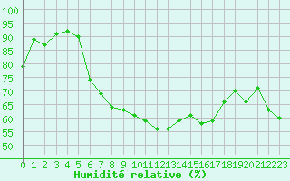 Courbe de l'humidit relative pour Cap Pertusato (2A)