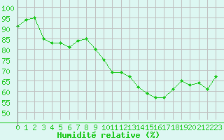 Courbe de l'humidit relative pour Saint-Julien-en-Quint (26)
